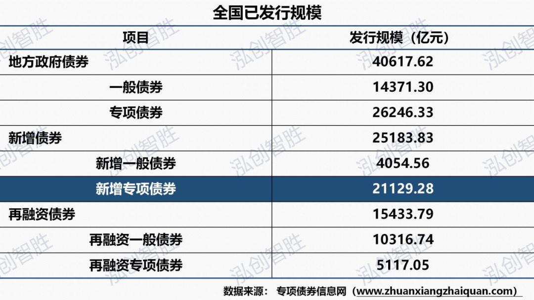 多地公布三季度地方债发行计划,地方债首次突破40万亿
