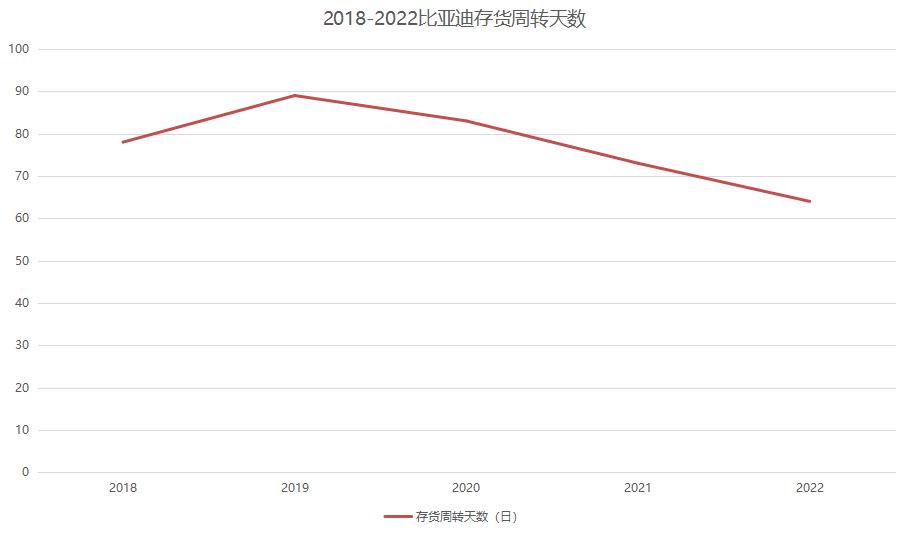 比亚迪2018-2022存货周转率,16-18比亚迪财务报表分析