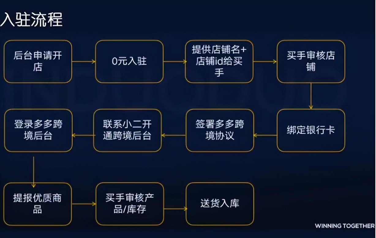 拼多多跨境开店审核要多久,拼多多跨境运营规则最新
