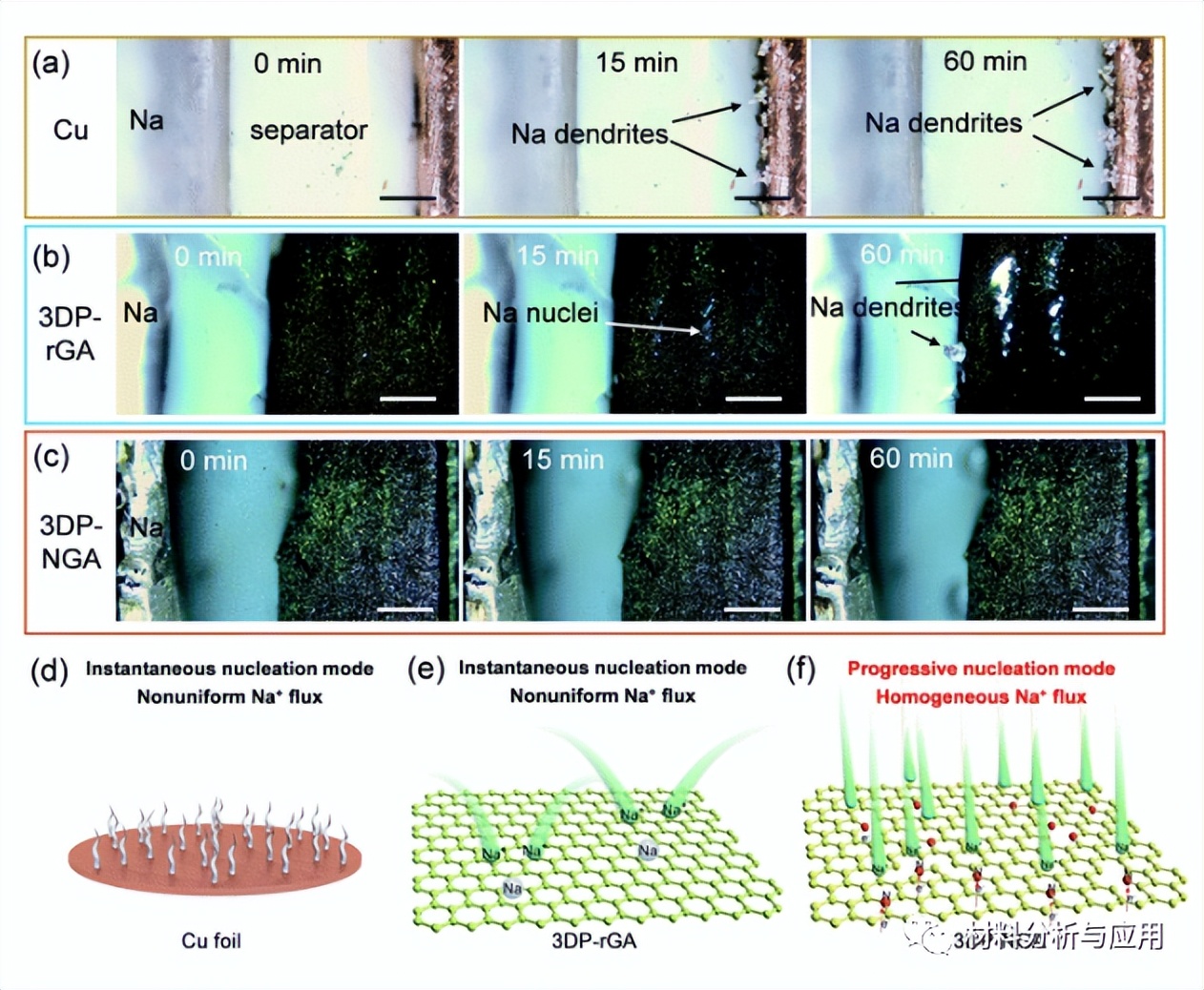 郑大：3D打印微晶格结构的氮掺杂石墨烯气凝胶，用于钠金属阳极