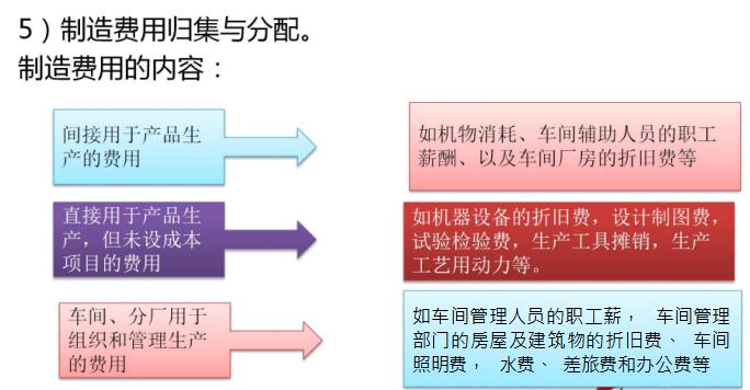 宸ヤ笟浼佷笟鎴愭湰鏍哥畻瀹炴搷鏁欑▼,瀹炲姟涓埗閫犱笟鎴愭湰鏍哥畻