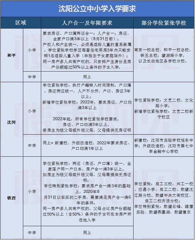 沈阳学区落户最新政策,沈阳全面取消人才落户限制
