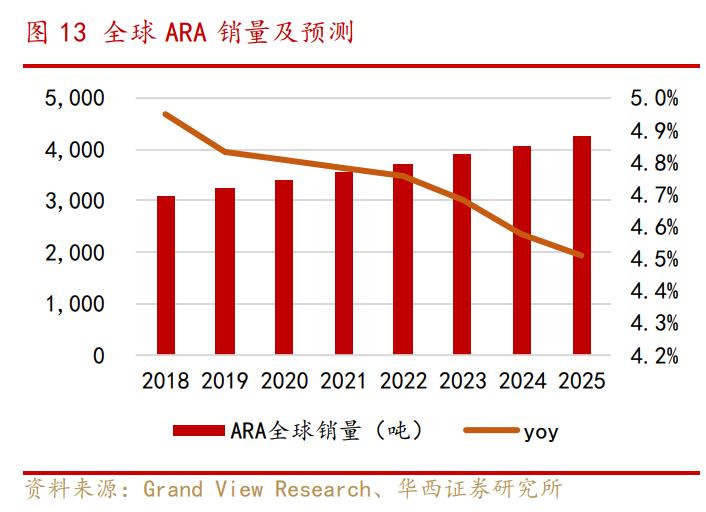 嘉必优研究报告：新国标拓宽规模，产业扩展累积护城河