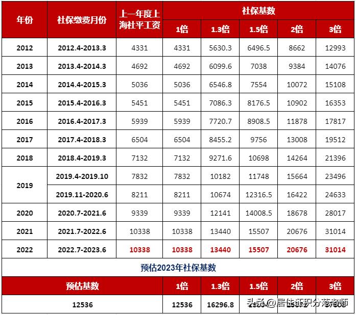 上海2023年落户最新政策官网,2023落户社保缴纳基数