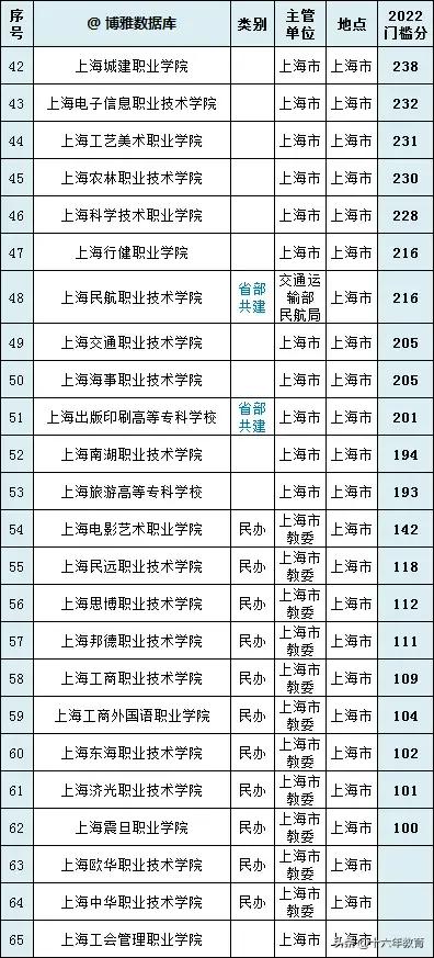 2022上海高考各学校成绩,上海今年高考成绩最好的高中
