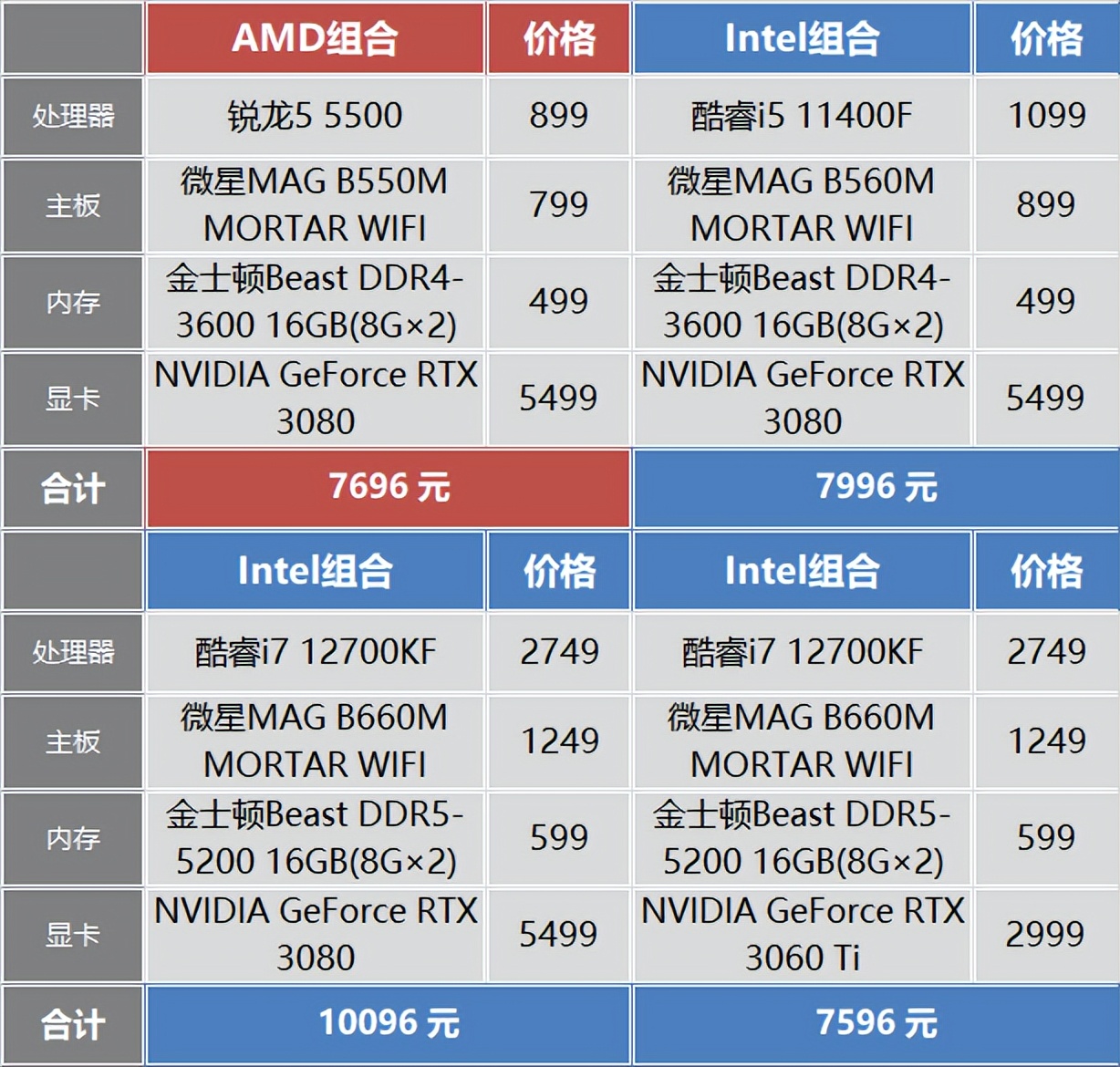 显卡和cpu最佳搭配图满血,4k的显卡cpu搭配