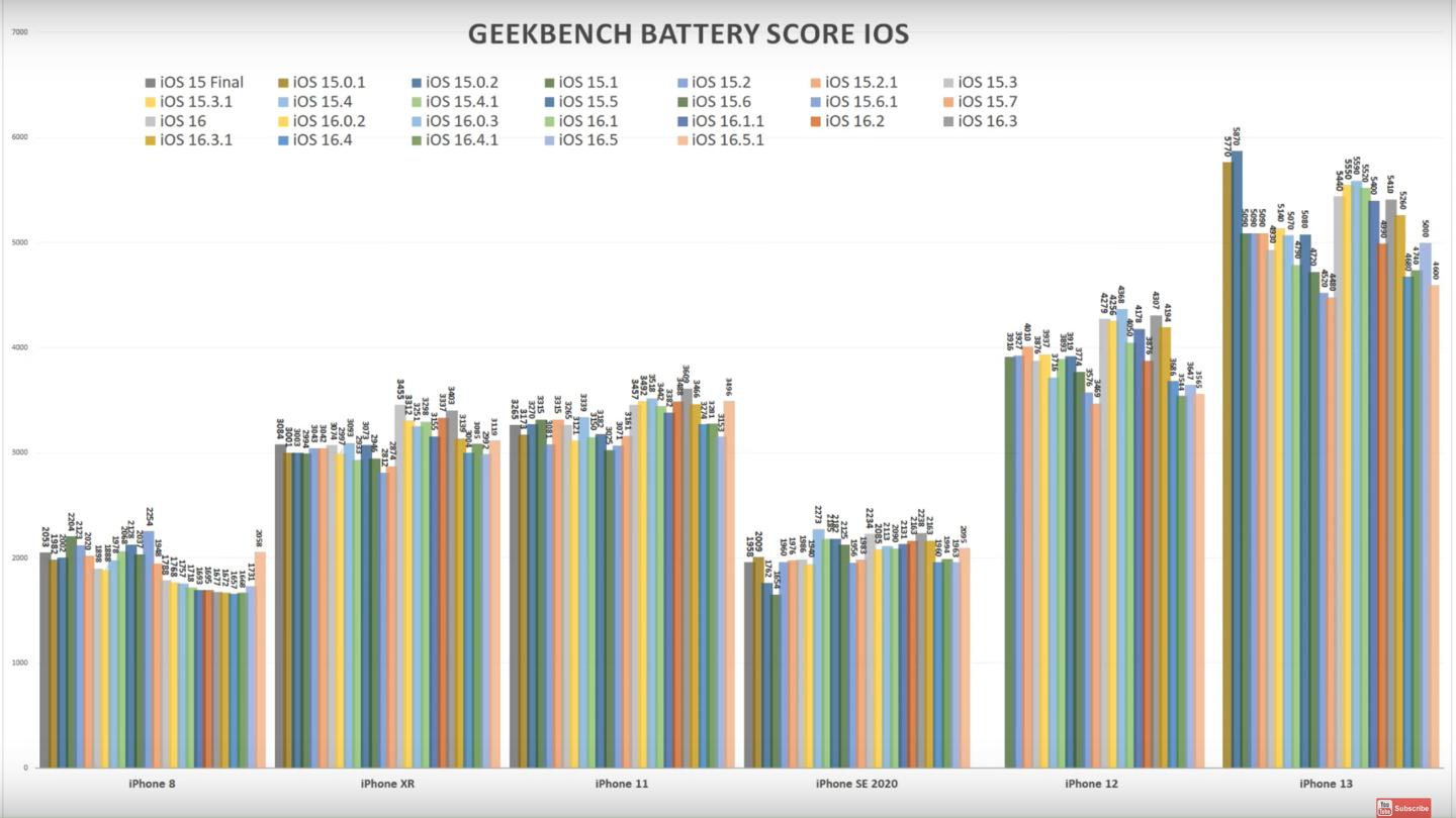 iphone13升级ios16.3续航测评,苹果13promax升级16.5.1对比ios15.5续航