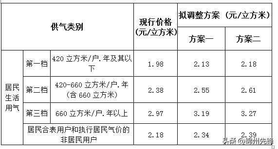 定了！8月30日我市召开中心城区天然气价格改革方案听证会