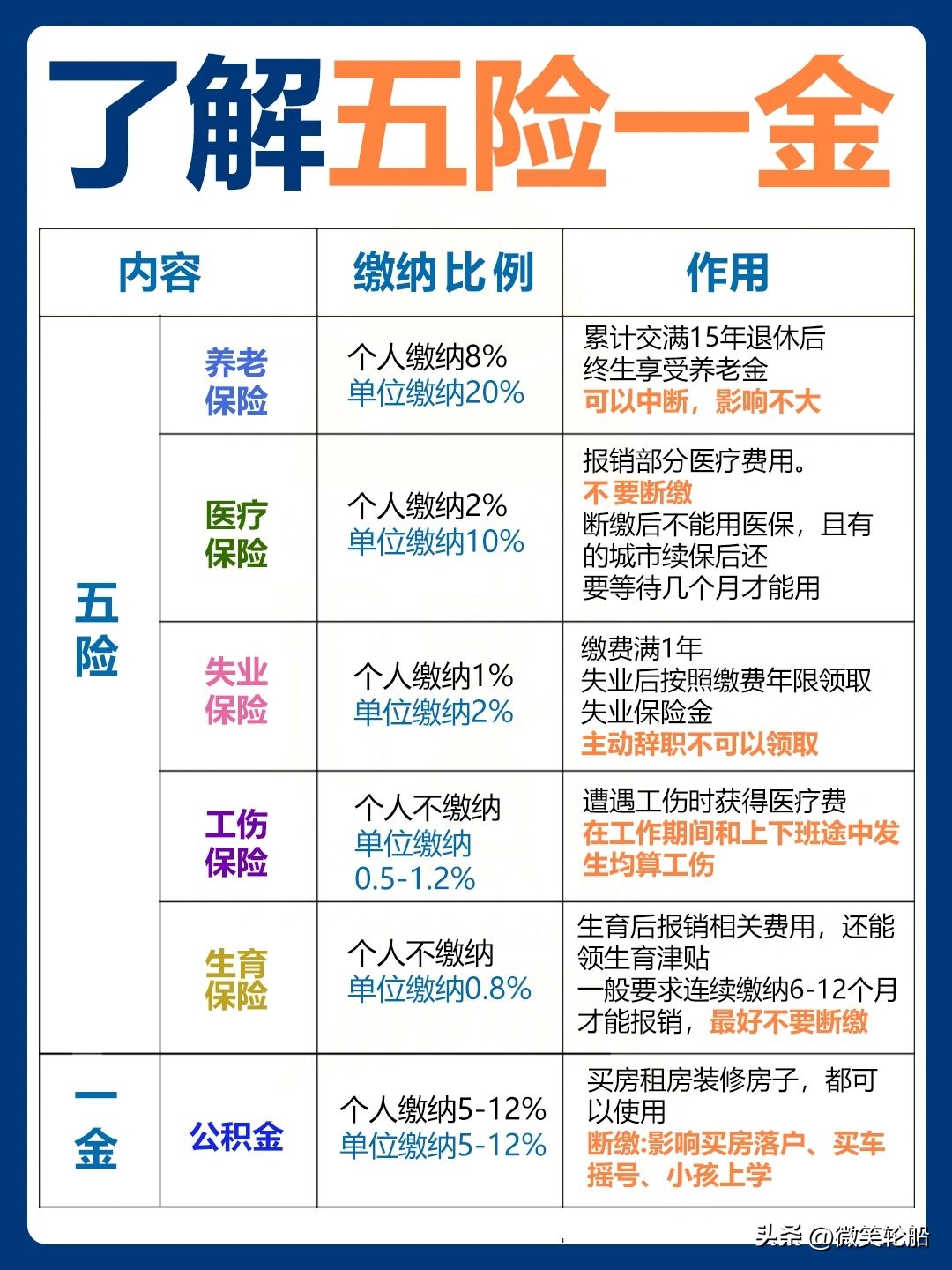 五险一金断缴了怎么办呢,五险一金里面哪些是不能断缴纳的