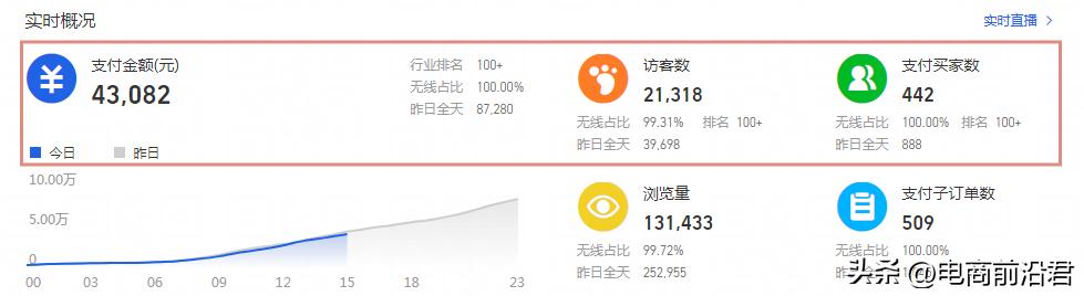 如何提升淘宝店铺销售额，三个方面为你整理思路，找到技巧去调整