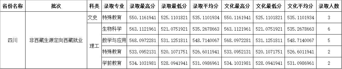 2023年四川师范大学二批次调档线,2019四川师范大学公费生录取分数