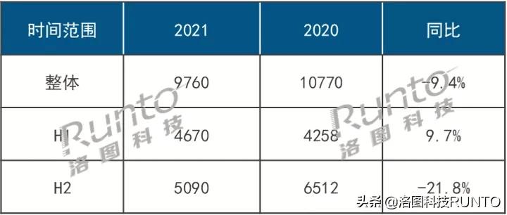 洛图2023年电视代工排名,洛图2月全球电视odm出货量