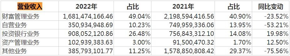 东兴证券2022年各季度业绩,东兴证券2019业绩