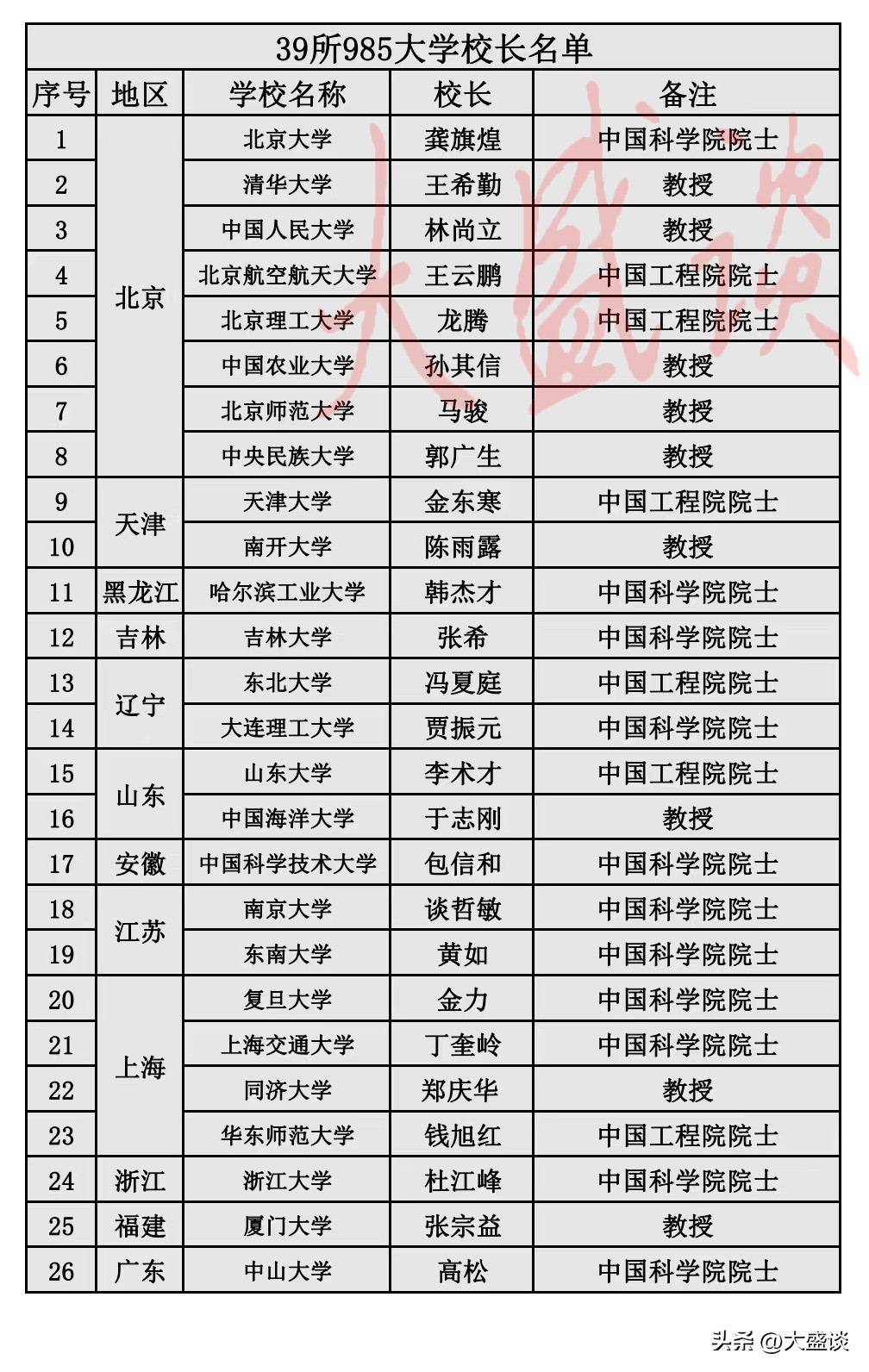 都有哪些大学的校长是科学院院士,985大学哪所学校校长不是院士