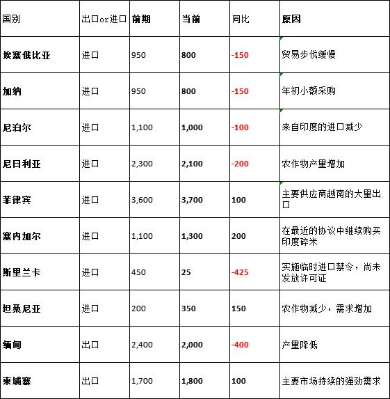 美国农业部（USDA）：2023年5月世界大米市场与贸易报告