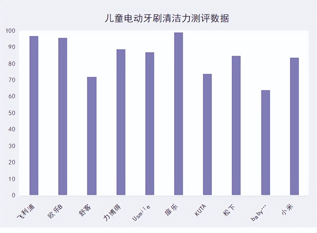 飞利浦电动牙刷推荐评测2023,usmile和飞利浦的电动牙刷哪个好用