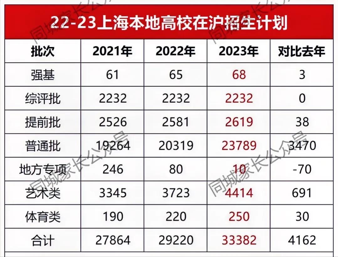 全国高校在沪各批次招生人数,上海高校招生计划公布吗