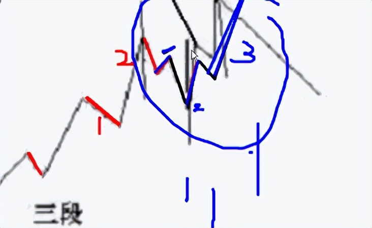 缠论基础课视频,缠论线段破坏的8种类型