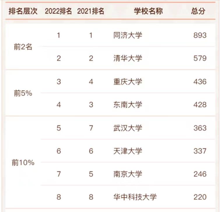 城乡规划学2022年高校实力排名：同济大学夺魁，西安建大进前10