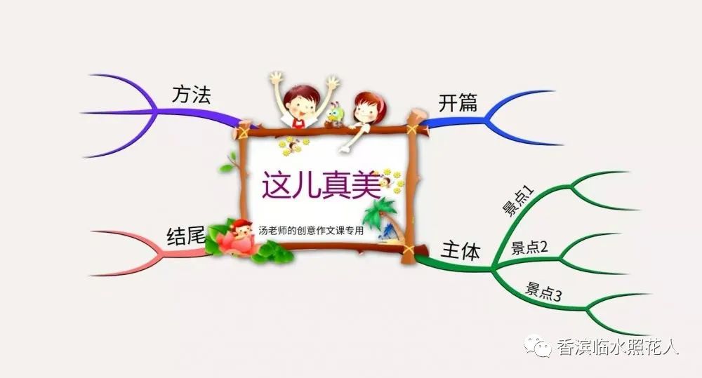 我的家乡英语思维导图怎么画,这儿真美思维导图三年级习作