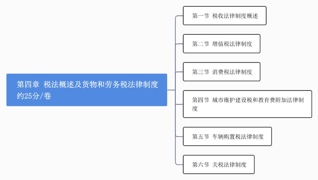 企业会计税法知识大全,初级会计经济法基础第四章税收法