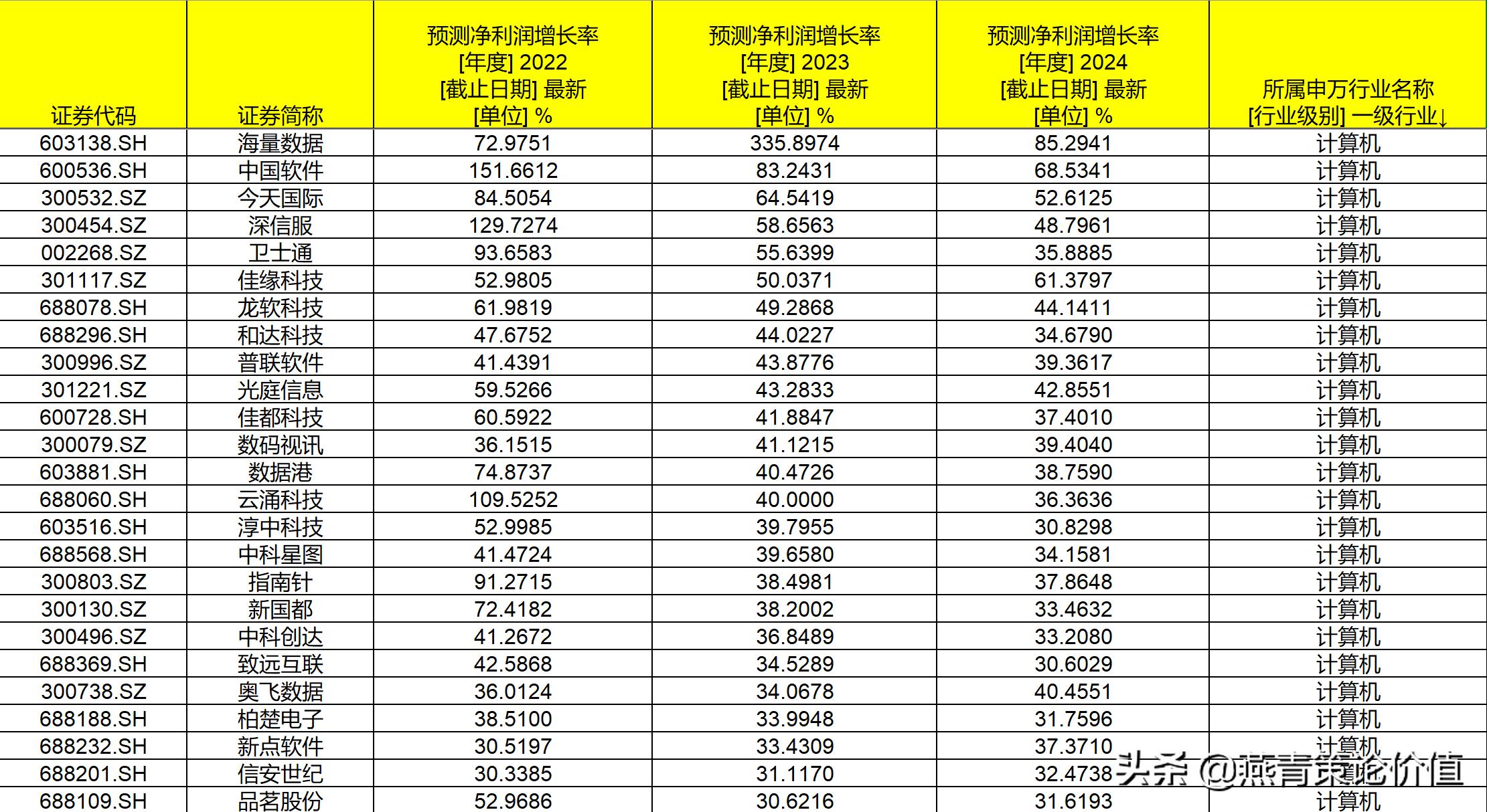 用哪些指标选出成长股,成长型股票看什么指标