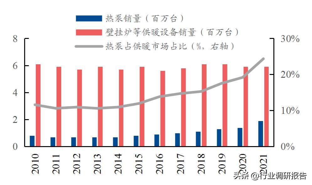 热泵采暖趋势分析,热泵行业新闻