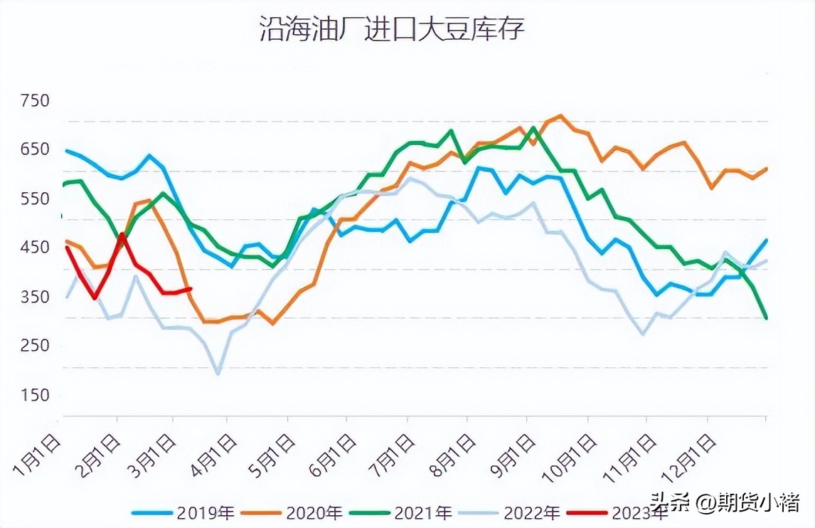大豆到港分销价格,大豆到港量对豆油和豆粕的影响