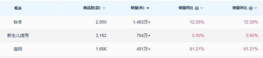 母婴千亿级市场,母婴护理市场