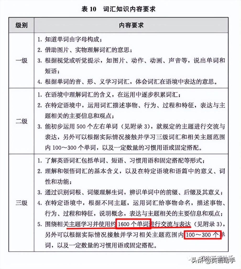 初中英语1600单词快速记忆方法,600个单词学习技巧