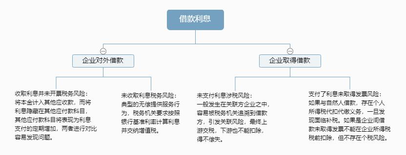 重点稽查对象：往来款隐藏的六大税务风险点