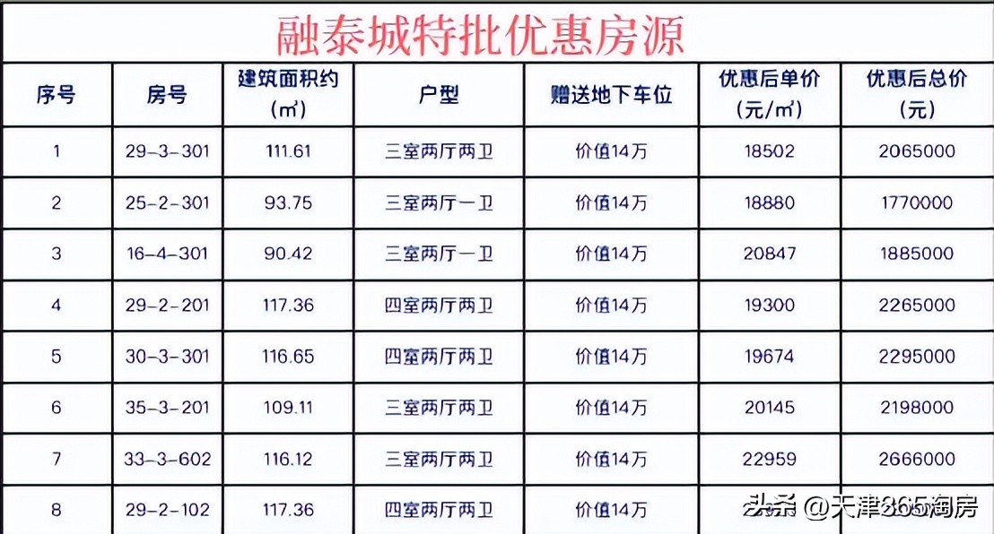魔幻！新梅江加推涨价，西青洋房特惠108万起