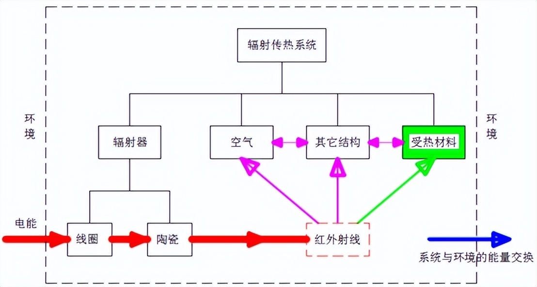 红外辐射传热过程的能耗