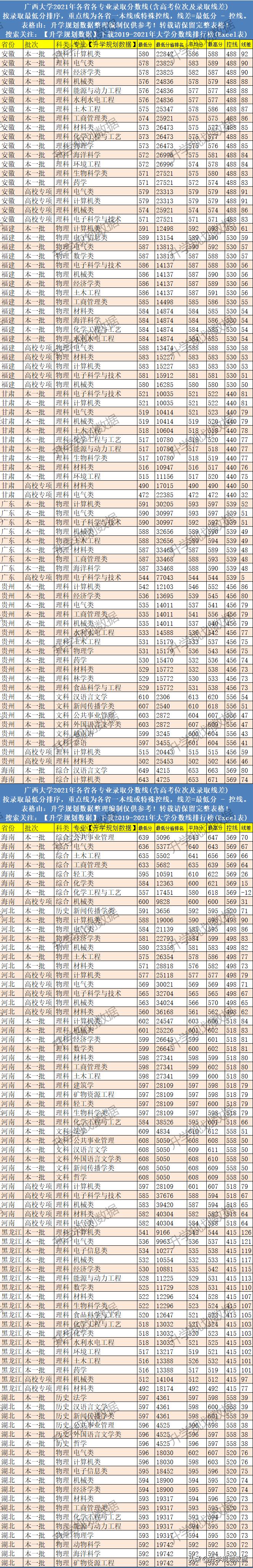高考|2021广西大学各专业分数线排名、位次、线差
