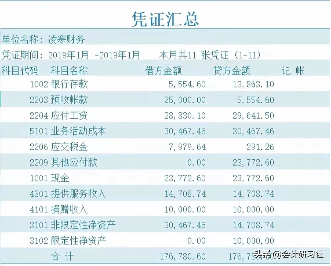 月薪1万的会计,裸辞了电商会计工作3年月薪12000