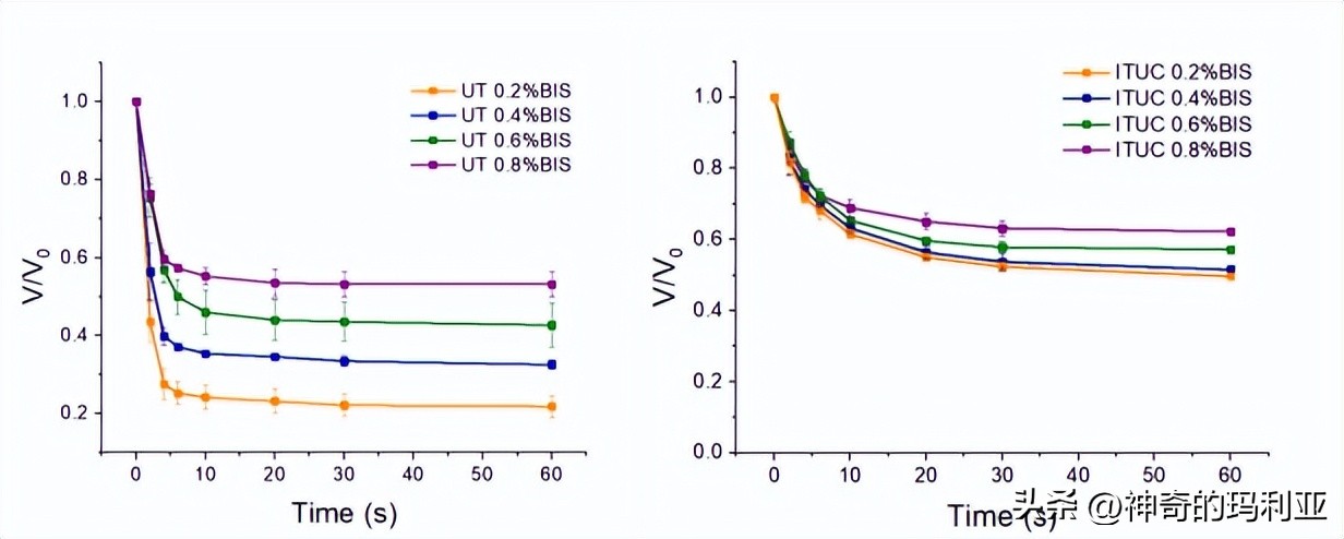 磁性响应水凝胶,光热效应水凝胶