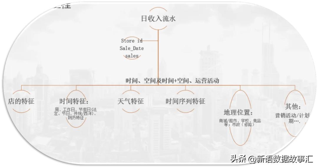 带您用SNB进行门店销量预测,forecast