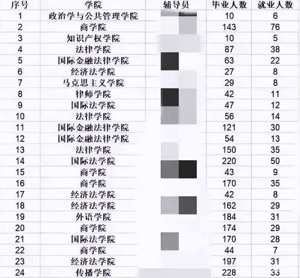 五院四系法律系就业前景,华东政法大学就业率辟谣