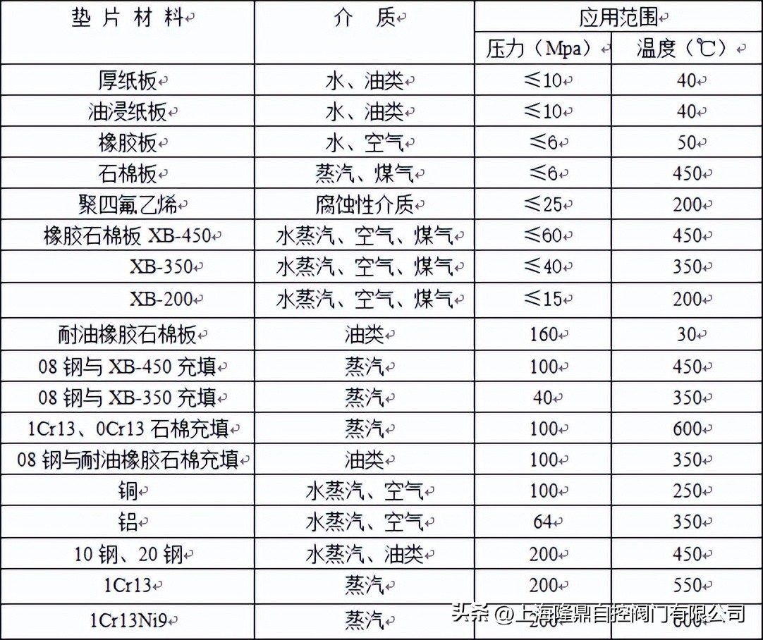 江苏中隆鼎控气动阀门参数,中隆鼎控气动调节阀推荐