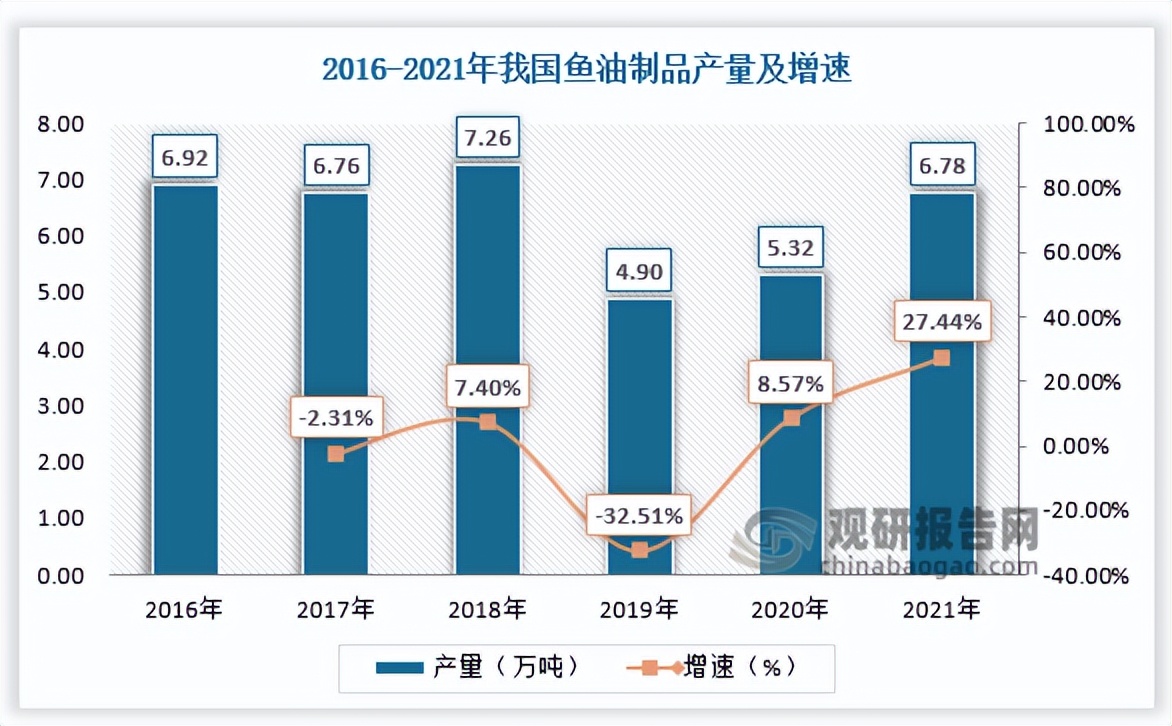 鱼油发展图表,中国鱼油报告