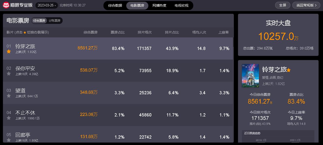 近期热映电影票房排行榜最新,近期热映电影票房排名榜前十名