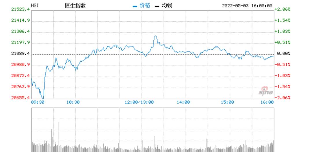 信心跌入低谷,港股强势回调表现
