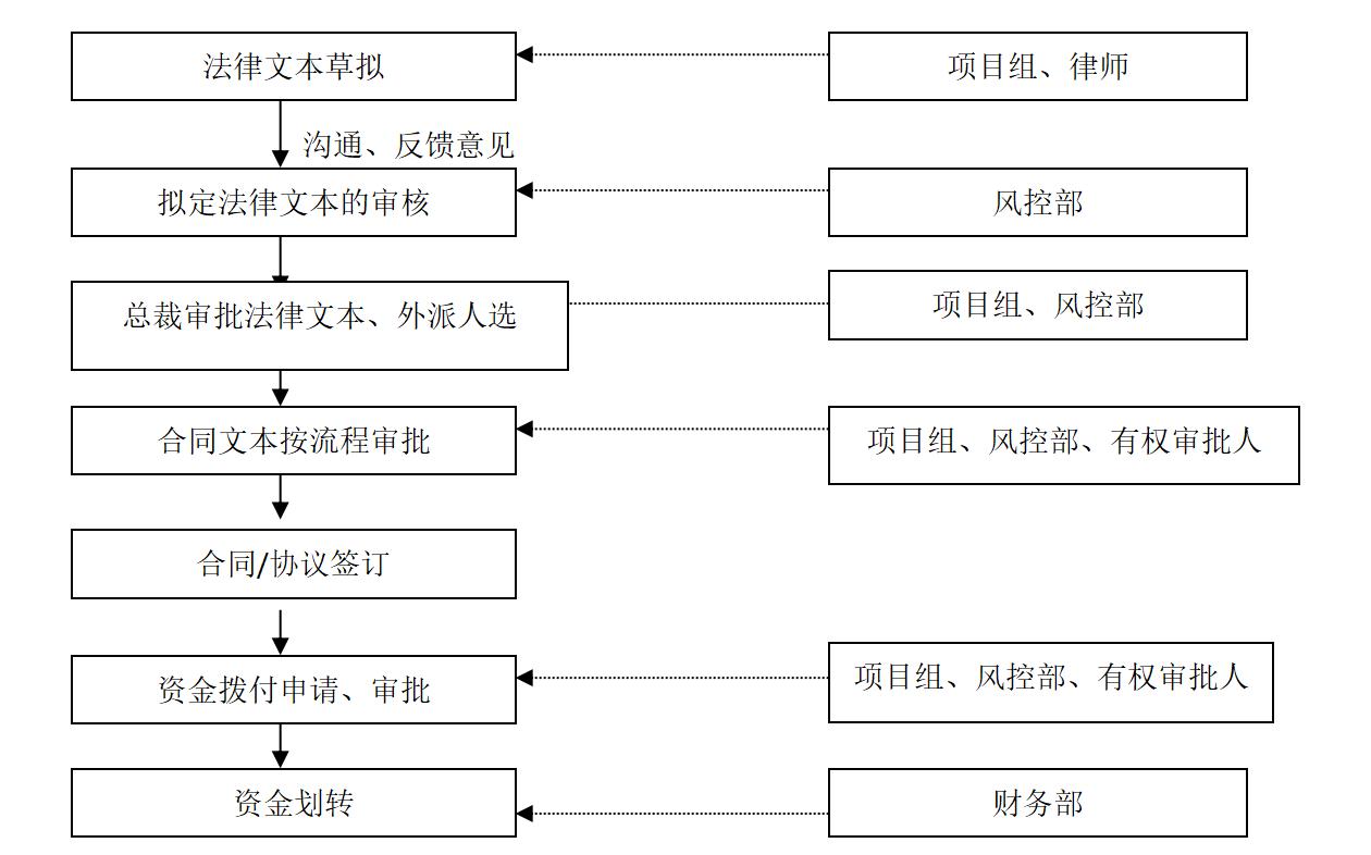 股权投资中需要注意的法律问题,股权投资律师操作指引大全