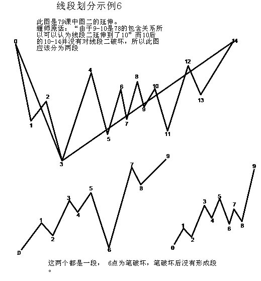 缠论线段练习题,缠论线段