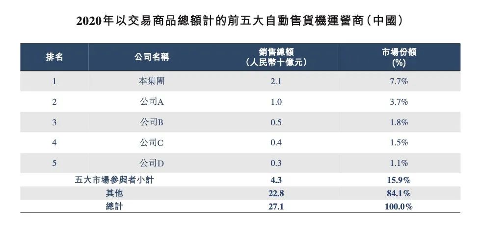 中国最大的无人零售经营商「友宝在线」再次递表港交所