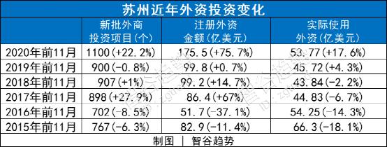 不停唱衰之后，却发现苏州居然这么行？
