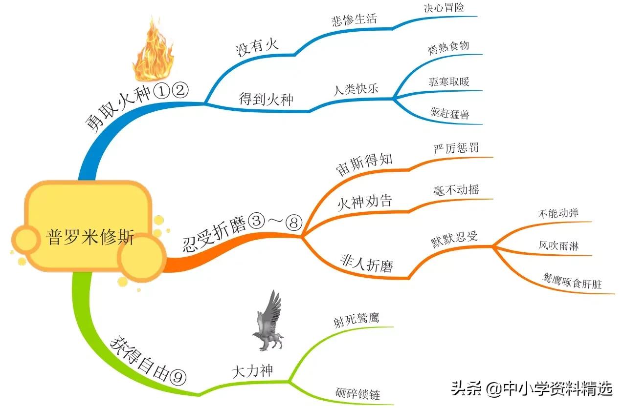 怎么画思维导图语文四年级上册,四年级思维导图语文简单漂亮上册