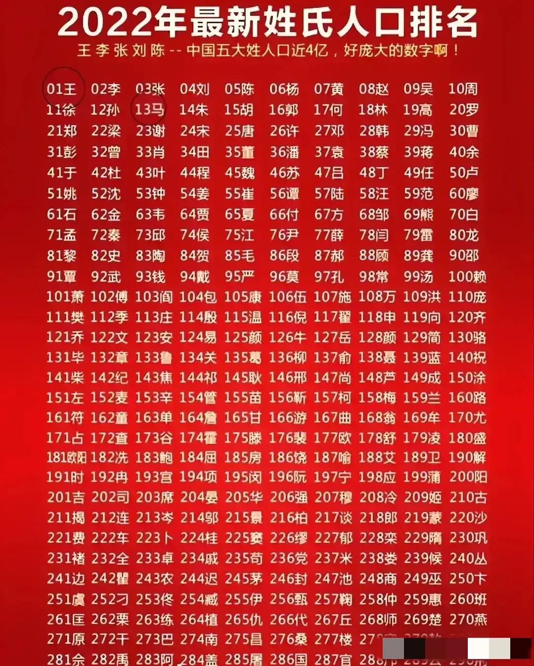 客家人姓氏人口排名,全世界姓氏人口排名