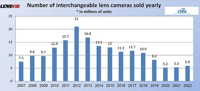 最近三年全球相机销量,国外相机销量