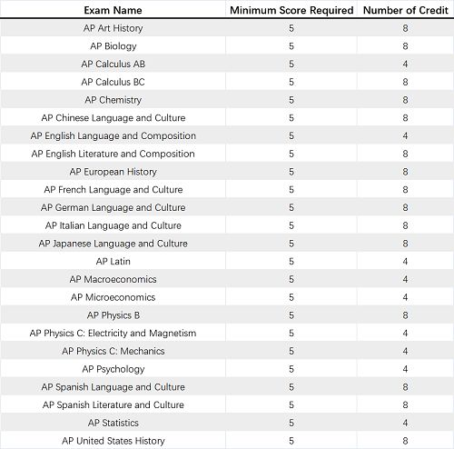 美国大学申请ap的成绩也寄吗,美国大学看ap考试成绩